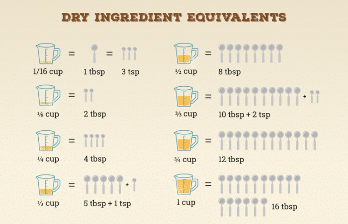 What is 1/3 cup tripled