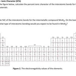 Compute the percent ionic character of the interatomic bonds