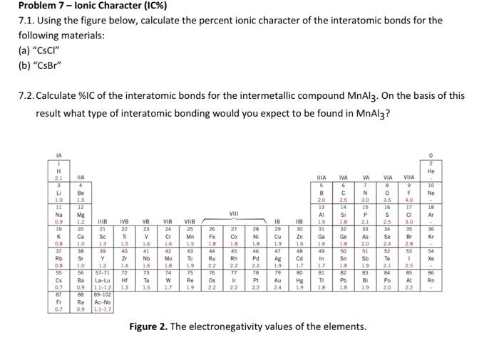 Compute the percent ionic character of the interatomic bonds